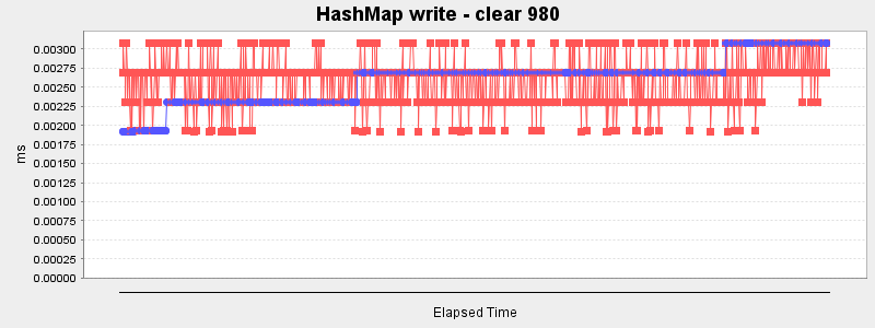 HashMap write - clear 980